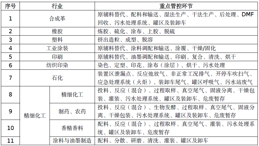 惡臭廢氣處理丨制藥、農(nóng)藥行業(yè)VOCs/異味來(lái)源及治理措施